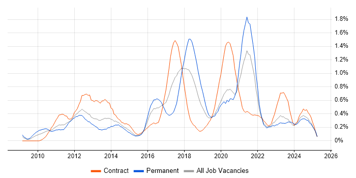 Job vacancy trend for Cloud Computing in Buckinghamshire Job vacancy trend for Cloud Computing in Buckinghamshire
