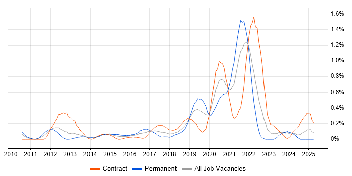 Job vacancy trend for Cloud Consultant in Buckinghamshire