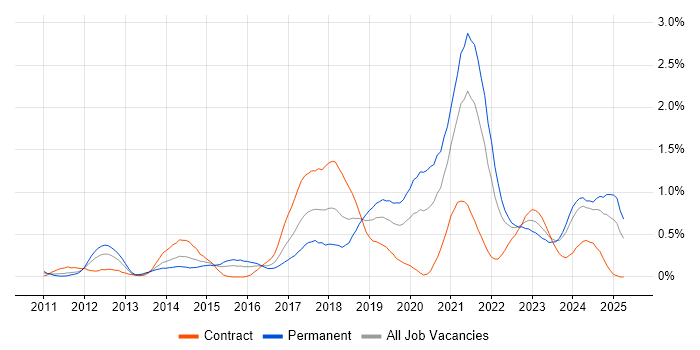 Job vacancy trend for Cloud Engineer in Buckinghamshire Job vacancy trend for Cloud Engineer in Buckinghamshire