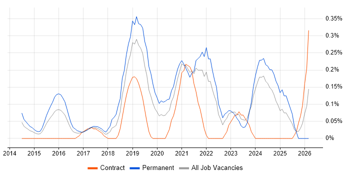 Cloud Infrastructure Engineer job vacancy trend in Buckinghamshire