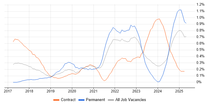 Job vacancy trend for Cloud Native in Buckinghamshire Job vacancy trend for Cloud Native in Buckinghamshire