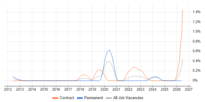 Cloud Platform Engineer job vacancy trend in Buckinghamshire