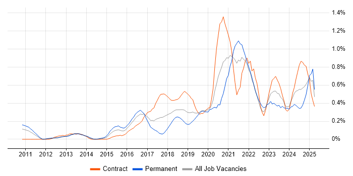 Job vacancy trend for Cloud Security in Buckinghamshire