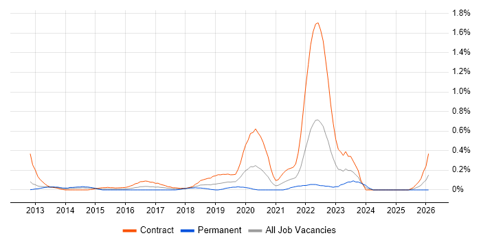 Cloud Specialist job vacancy trend in Buckinghamshire