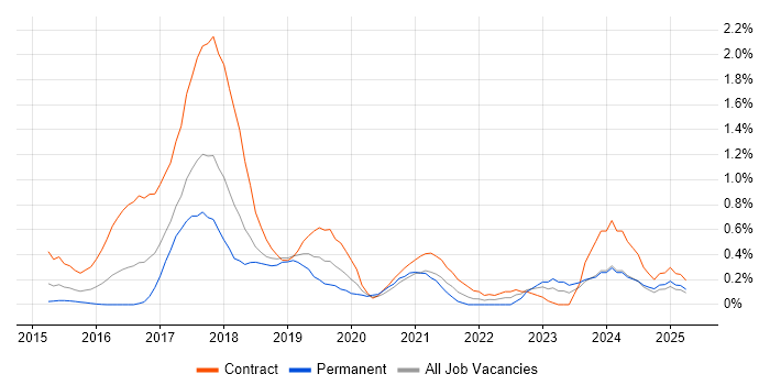 Job vacancy trend for Cloudera in Buckinghamshire Job vacancy trend for Cloudera in Buckinghamshire