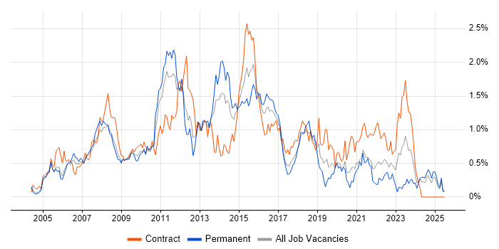 Job vacancy trend for Clustering in Buckinghamshire Job vacancy trend for Clustering in Buckinghamshire