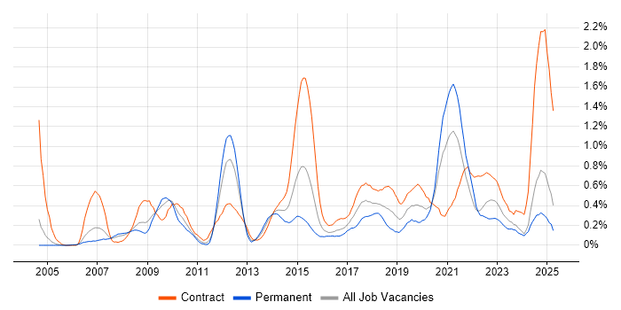 Job vacancy trend for CMDB in Buckinghamshire Job vacancy trend for CMDB in Buckinghamshire