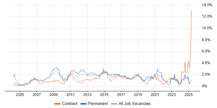 Job vacancy trend for CMS in Buckinghamshire Job vacancy trend for CMS in Buckinghamshire