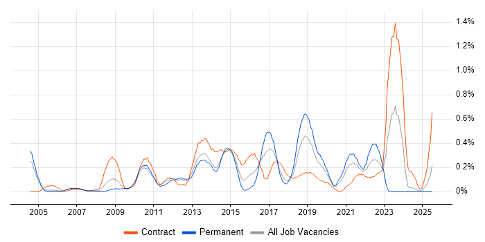 Job vacancy trend for COBIT in Buckinghamshire Job vacancy trend for COBIT in Buckinghamshire