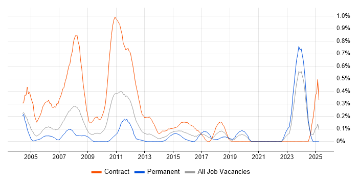 Job vacancy trend for COBOL Developer in Buckinghamshire