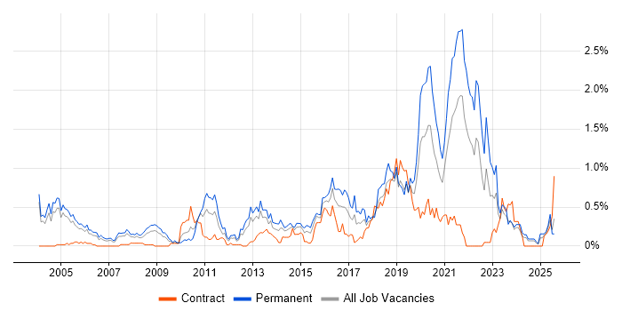 Job vacancy trend for Code Quality in Buckinghamshire Job vacancy trend for Code Quality in Buckinghamshire