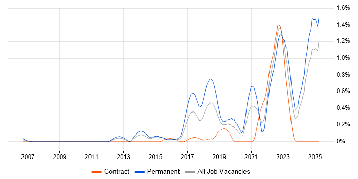 Job vacancy trend for Collaborative Culture in Buckinghamshire Job vacancy trend for Collaborative Culture in Buckinghamshire