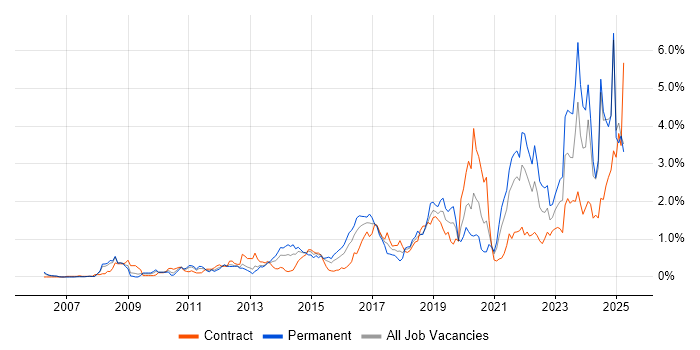 Job vacancy trend for Collaborative Working in Buckinghamshire Job vacancy trend for Collaborative Working in Buckinghamshire