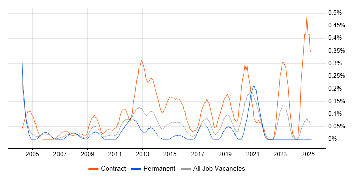 Job vacancy trend for Communications Manager in Buckinghamshire