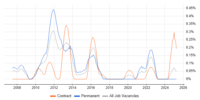 Job vacancy trend for Commvault in Buckinghamshire Job vacancy trend for Commvault in Buckinghamshire