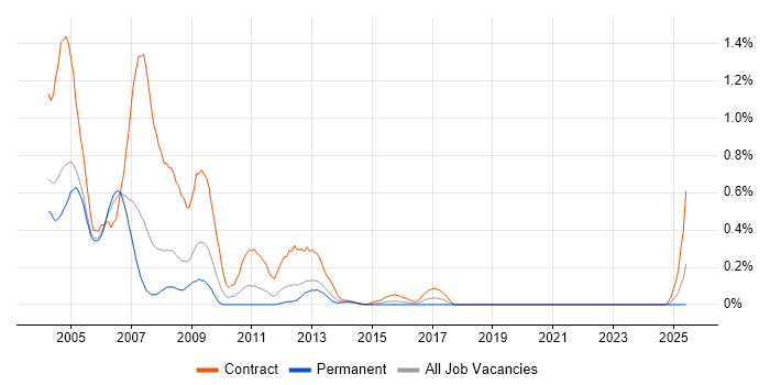 Job vacancy trend for Compaq in Buckinghamshire