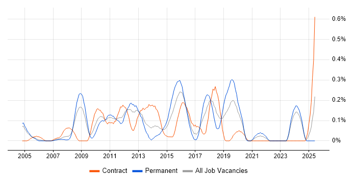 Job vacancy trend for Compliance Audit in Buckinghamshire