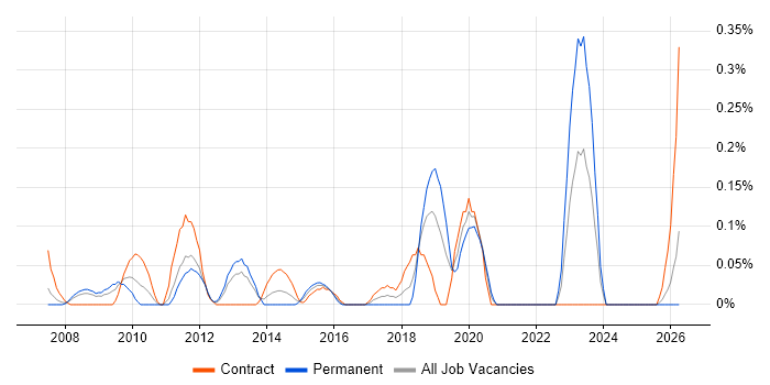 Compliance Management job vacancy trend in Buckinghamshire