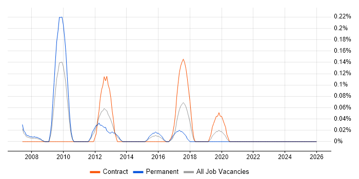 Compliance Specialist job vacancy trend in Buckinghamshire