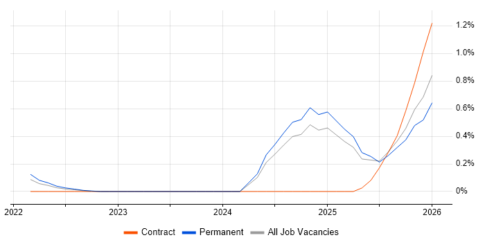 CompTIA CySA+ job vacancy trend in Buckinghamshire