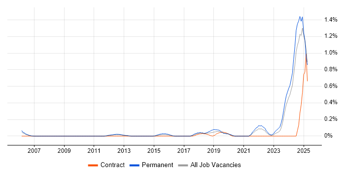 Job vacancy trend for CompTIA Security+ in Buckinghamshire