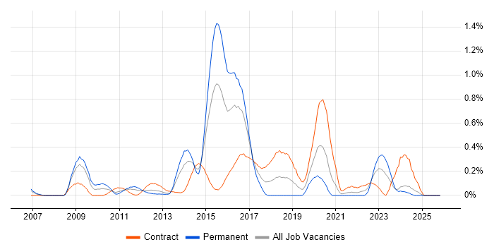 Computacenter job vacancy trend in Buckinghamshire