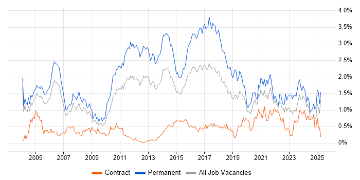 Job vacancy trend for Computer Science Degree in Buckinghamshire Job vacancy trend for Computer Science Degree in Buckinghamshire