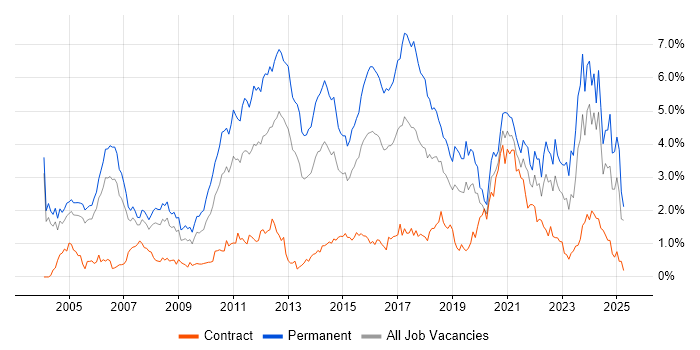 Job vacancy trend for Computer Science in Buckinghamshire Job vacancy trend for Computer Science in Buckinghamshire