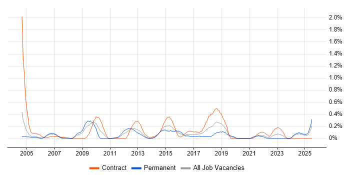 Job vacancy trend for Configuration Analyst in Buckinghamshire Job vacancy trend for Configuration Analyst in Buckinghamshire