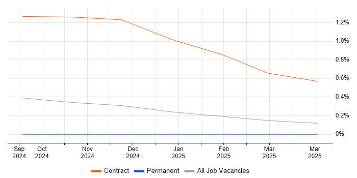 Job vacancy trend for Configuration Management Consultant in Buckinghamshire