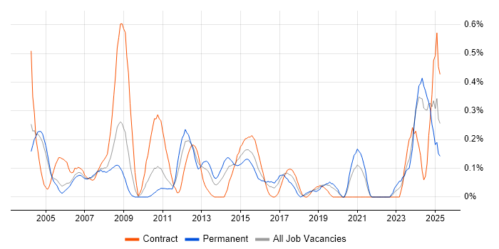 Job vacancy trend for Configuration Manager in Buckinghamshire