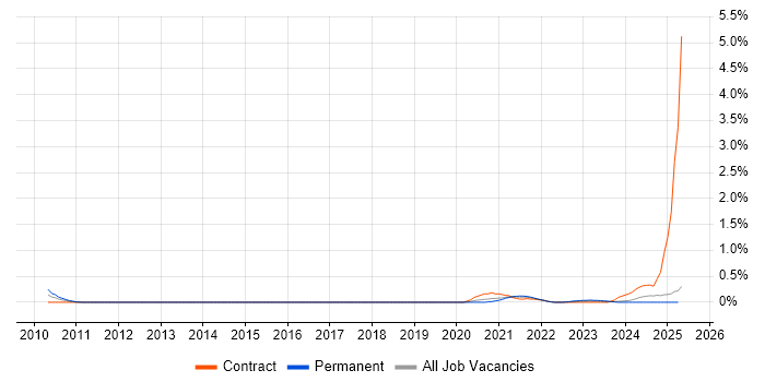 Job vacancy trend for Configure, Price, Quote (CPQ) in Buckinghamshire Job vacancy trend for Configure, Price, Quote (CPQ) in Buckinghamshire