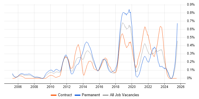 Job vacancy trend for Conflict Resolution in Buckinghamshire
