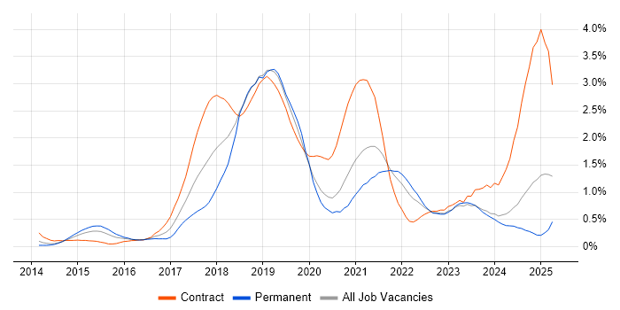 Job vacancy trend for Confluence in Buckinghamshire