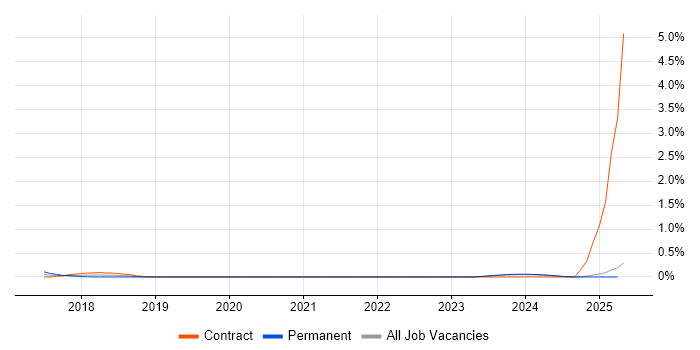 Job vacancy trend for Conga in Buckinghamshire Job vacancy trend for Conga in Buckinghamshire