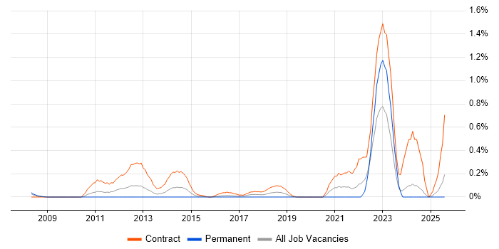Job vacancy trend for Construction Project Manager in Buckinghamshire
