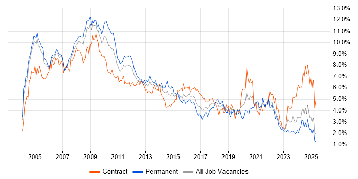 Job vacancy trend for Consultant in Buckinghamshire Job vacancy trend for Consultant in Buckinghamshire