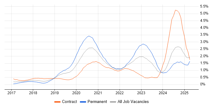 Job vacancy trend for Containerisation in Buckinghamshire