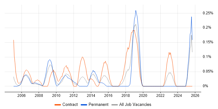 Job vacancy trend for Content Editor in Buckinghamshire
