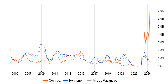 Job vacancy trend for Content Management in Buckinghamshire Job vacancy trend for Content Management in Buckinghamshire