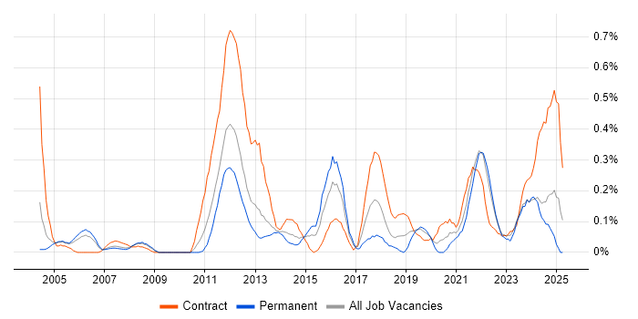 Job vacancy trend for Contingency Planning in Buckinghamshire