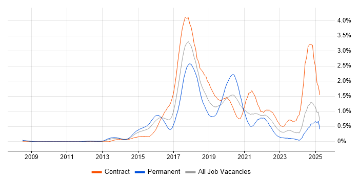 Job vacancy trend for Continuous Delivery in Buckinghamshire Job vacancy trend for Continuous Delivery in Buckinghamshire