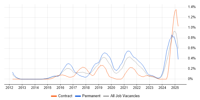 Job vacancy trend for Continuous Deployment in Buckinghamshire Job vacancy trend for Continuous Deployment in Buckinghamshire