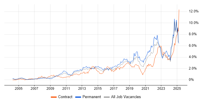Job vacancy trend for Continuous Improvement in Buckinghamshire