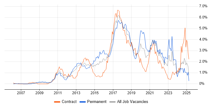Job vacancy trend for Continuous Integration in Buckinghamshire