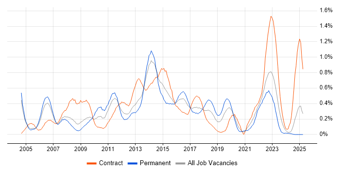 Job vacancy trend for Contract Management in Buckinghamshire