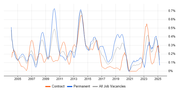 Job vacancy trend for Contract Negotiation in Buckinghamshire Job vacancy trend for Contract Negotiation in Buckinghamshire
