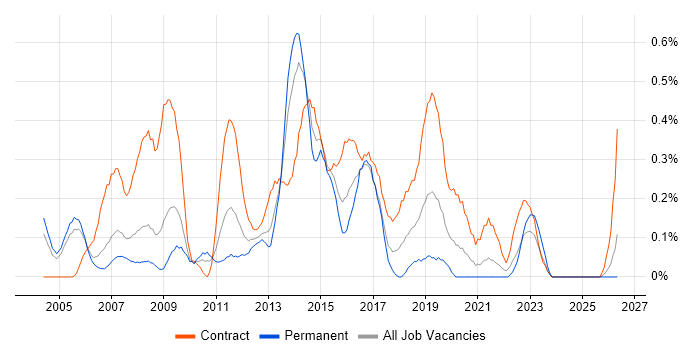 Contracts Manager job vacancy trend in Buckinghamshire