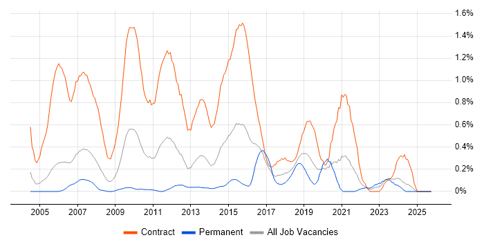 Control-M job vacancy trend in Buckinghamshire