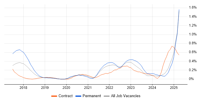 Job vacancy trend for Conversational UI in Buckinghamshire Job vacancy trend for Conversational UI in Buckinghamshire